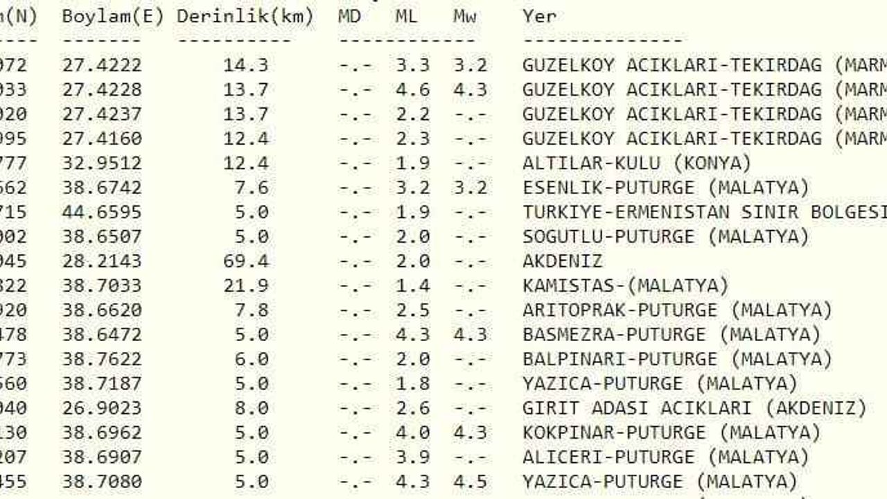 Marmara’da deprem mi oldu? Deprem nerede oldu? İşte son depremler listesi…