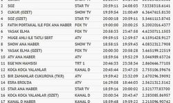 1 Ekim 2018 reyting sonuçları belli oldu! Söz mü, Çukur mu?