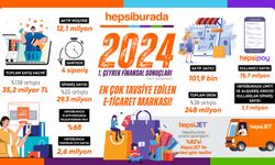 Hepsiburada yılın ilk çeyreğinde 29 Milyon siparişle satış hacmini 35,2 Milyar TL’ye çıkardı