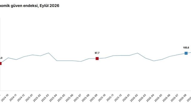 Ekonomik güven endeksi eylülde yüzde 0,7 artarak 101,3 oldu