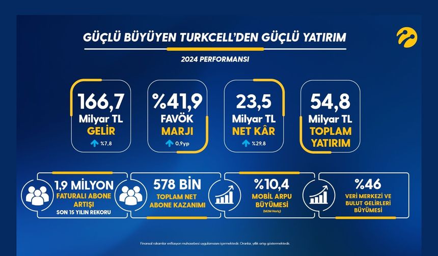 Güçlü büyüyen Turkcell’den güçlü yatırım