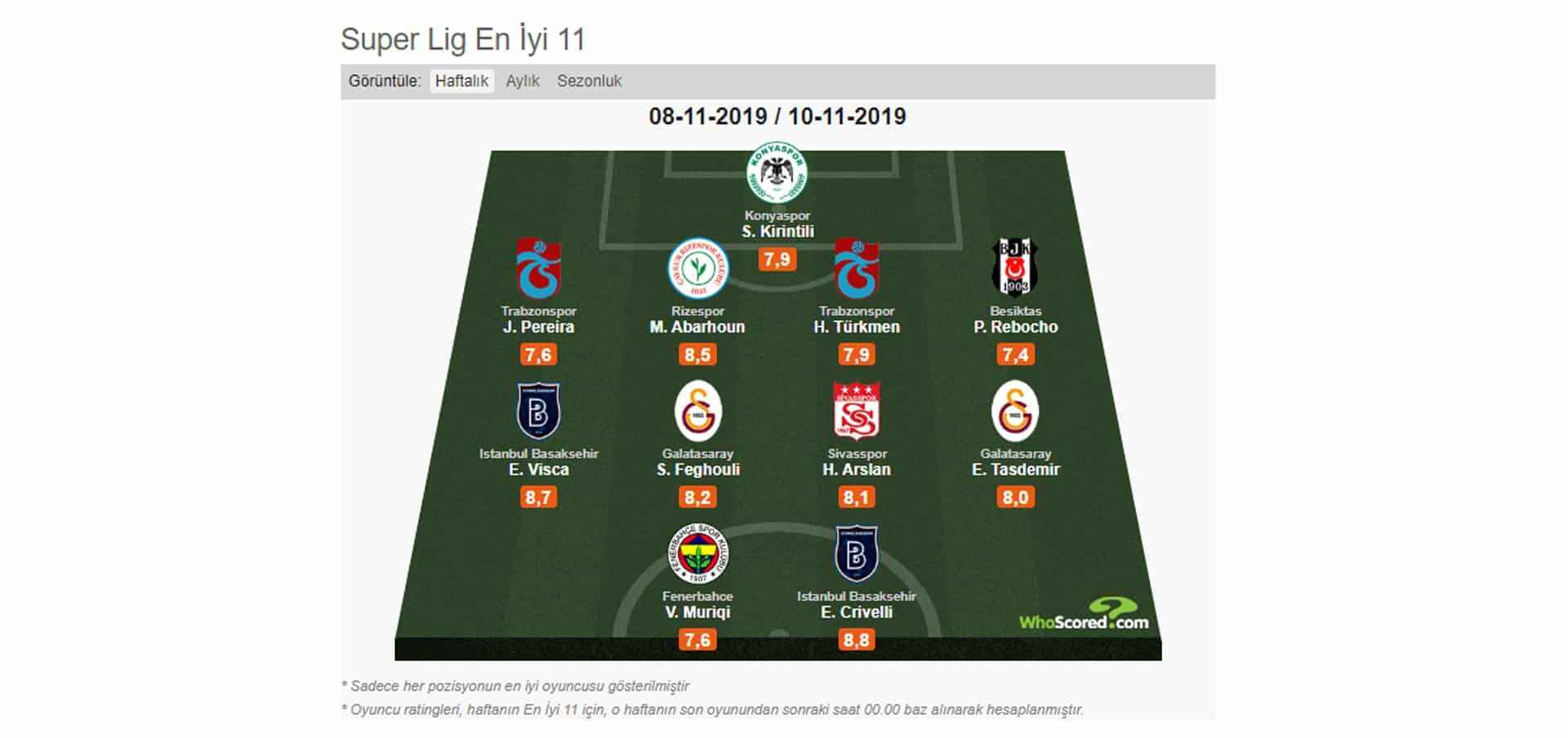 Süper Lig'de haftanın 11'i açıklandı!