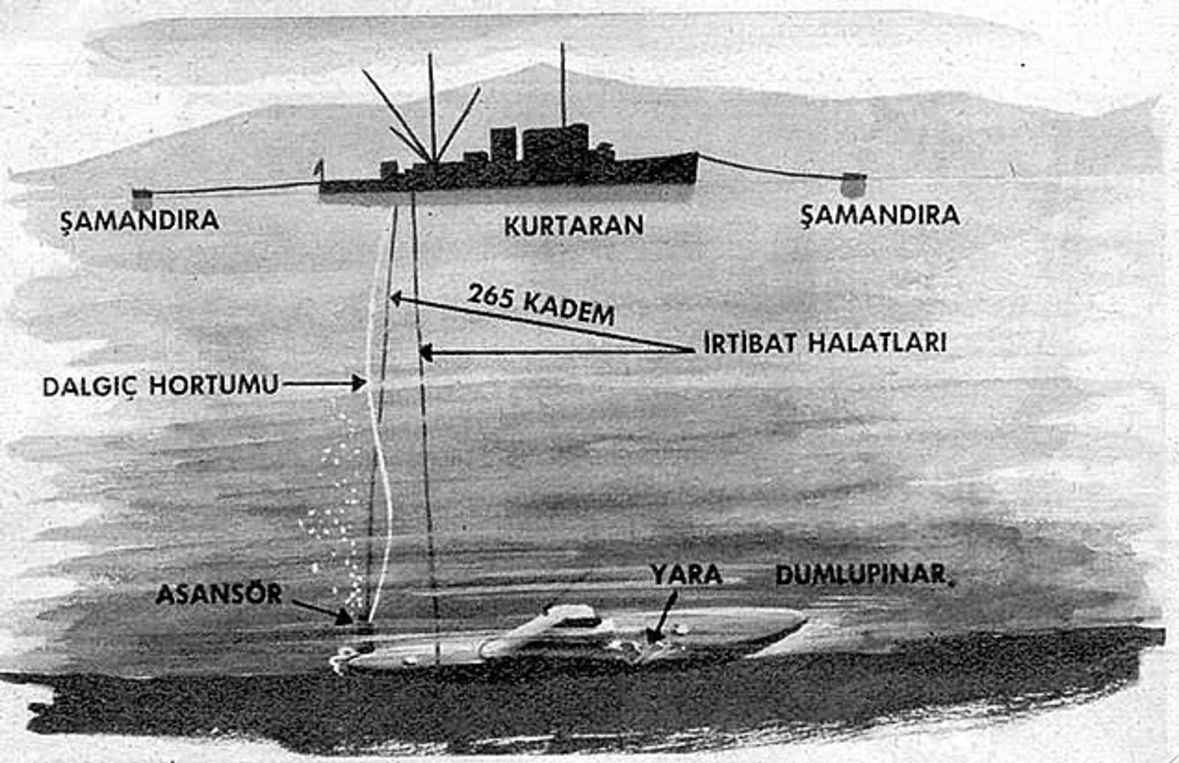 <p><span>Denizaltının baş tarafından su aldığını gören denizciler, kıç tarafına doğru ilerlemeye başladı.</span><br /><span>Ne var ki denizaltının kıç tarafına 78 denizciden 22'si ulaşabildi. Diğer 56 denizci ise denizaltının batmasının ilk dakikalarında şehit oldu.</span></p>