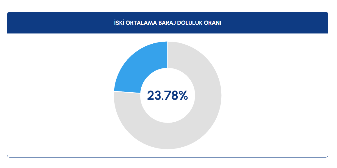 23 Kasım 2023 İstanbul baraj doluluk oranları