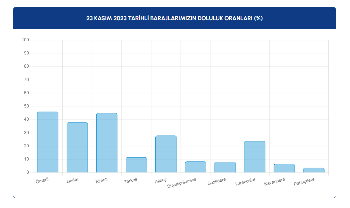 23 Kasın İstanbul barajları