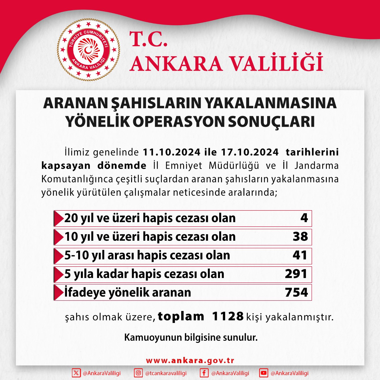 Başkent'te Çeşitli Suçlardan Aranan 1128 Kişi Yakalandı