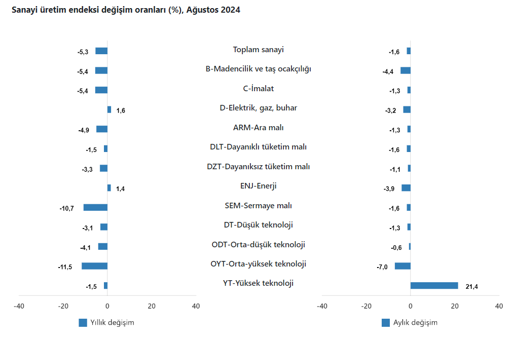 Sanayi Üretimi Yıllık Yüzde 5,3 Azaldı