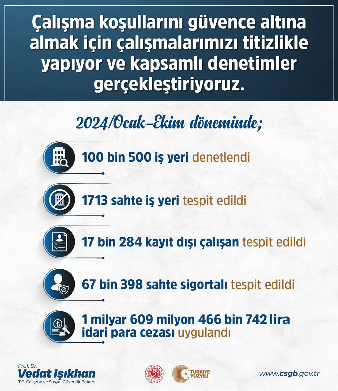 Kayıt Dışı Istihdama 1,6 Milyar Lira Ceza