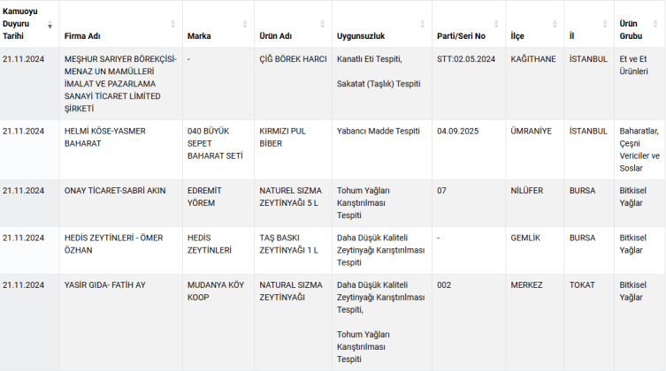 Taklit Ve Tağşiş Yapılan Gıdaların Listesi Güncellendi