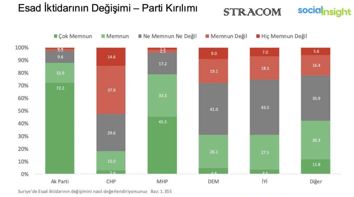 Anket Sonuçları Esed'in Düşüşü Türkleri Sevindiriyor, Chp'lileri Endişelendiriyor!2