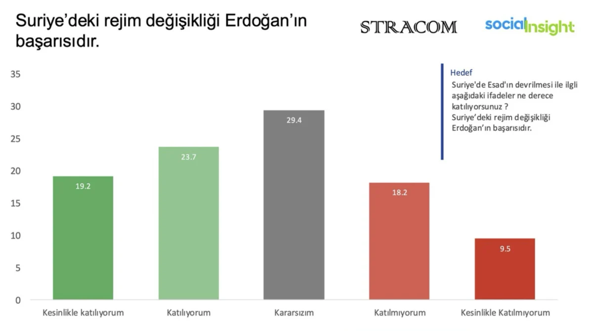 Anket Sonuçları Esed'in Düşüşü Türkleri Sevindiriyor, Chp'lileri Endişelendiriyor!4