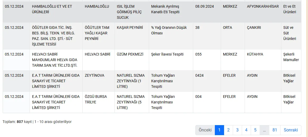 Bakanlık Duyurdu Sucuk, Kaşar Peyniri Ve Üzüm Pekmezinde Hile...5