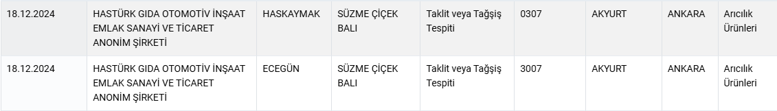 Bakanlıktan Bir Ifşa Daha! 11 Bal Markası Sahte Çıktı (2)