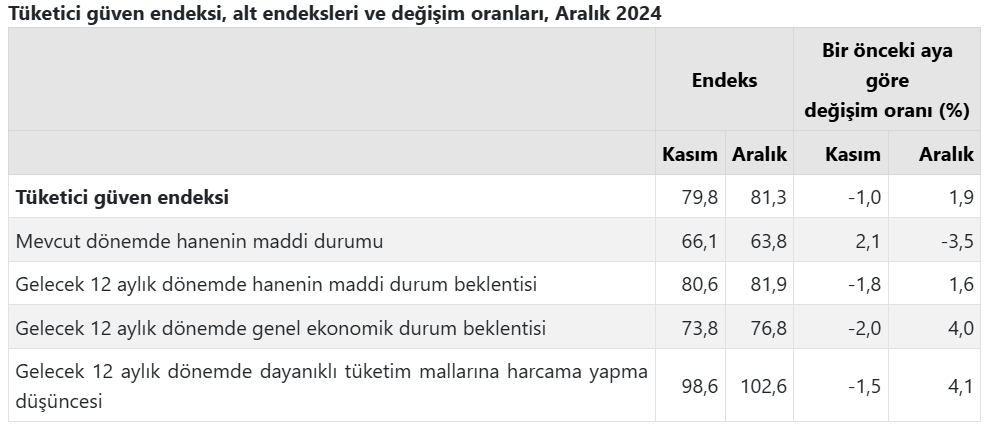 Tüketici Güven Endeksi Aralık Ayında Arttı